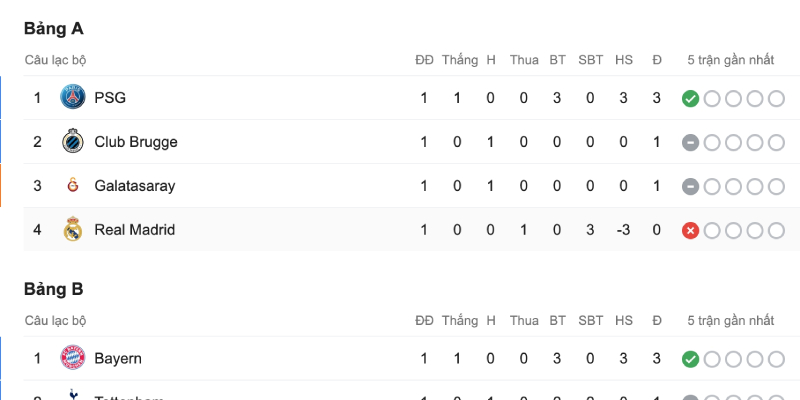 Bảng xếp hạng giải UEFA Champions League cập nhật liên tục về các đội