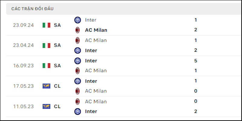 Chiến thắng vòng 5 ngắt chuỗi thua dài bậc nhất lịch sử của AC trước Inter