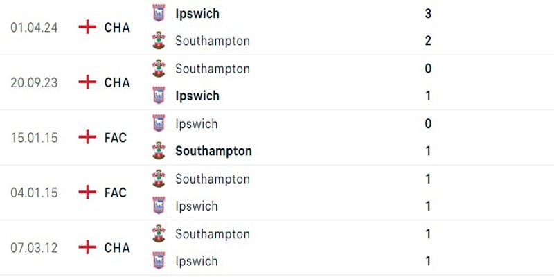 Thống kê chạm trán của Southampton gặp Ipswich